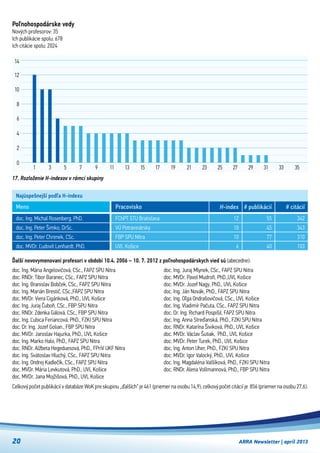 ARRA Newsletter | apríl 201320
Poľnohospodárske vedy
Nových profesorov: 35
Ich publikácie spolu: 678
Ich citácie spolu: 2024
Najúspešnejší podľa H-indexu
doc. Ing. Michal Rosenberg, PhD.
doc. Ing. Peter Šimko, DrSc.
doc. Ing. Peter Chrenek, CSc.
doc. MVDr. Ľudovít Lenhardt, PhD.
FChPT STU Bratislava
VÚ Potravinársky
FBP SPU NItra
UVL Košice
Meno Pracovisko H-index
12
10
10
6
# publikácií
55
45
77
40
# citácií
342
343
310
103
17. Rozloženie H-indexov v rámci skupiny
1 3 5 7 9 11 13 15 17 25 27 29 31 33 35232119
0
2
4
6
14
8
10
12
Celkový počet publikácií v databáze WoK pre skupinu „ďalších“ je 461 (priemer na osobu 14,9), celkový počet citácií je  856 (priemer na osobu 27,6).
Ďalší novovymenovaní profesori v období 10.4. 2006 – 10. 7. 2012 z poľnohospodárskych vied sú (abecedne):
doc. Ing. Mária Angelovičová, CSc., FAPZ SPU Nitra
doc. RNDr. Tibor Baranec, CSc., FAPZ SPU Nitra
doc. Ing. Branislav Bobček, CSc., FAPZ SPU Nitra
doc. Ing. Marián Brestič, CSc.,FAPZ SPU Nitra
doc. MVDr. Viera Cigánková, PhD., UVL Košice
doc. Ing. Juraj Čuboň, CSc., FBP SPU Nitra
doc. RNDr. Zdenka Gálová, CSc., FBP SPU Nitra
doc. Ing. Ľubica Feriancová, PhD., FZKI SPU Nitra
doc. Dr. Ing. Jozef Golian., FBP SPU Nitra
doc. MVDr. Jaroslav Hajurka, PhD., UVL Košice
doc. Ing. Marko Halo, PhD., FAPZ SPU Nitra
doc. RNDr. Alžbeta Hegeduesová, PhD., FPriV UKF Nitra
doc. Ing. Svätoslav Hluchý, CSc., FAPZ SPU Nitra
doc. Ing. Ondrej Kadlečík, CSc., FAPZ SPU Nitra
doc. MVDr. Mária Levkutová, PhD., UVL Košice
doc. MVDr. Jana Mojžišová, PhD., UVL Košice
doc. Ing. Juraj Mlynek, CSc., FAPZ SPU Nitra
doc. MVDr. Pavol Mudroň, PhD.,UVL Košice
doc. MVDr. Jozef Nagy, PhD., UVL Košice
doc. Ing. Ján Novák, PhD., FAPZ SPU Nitra
doc. Ing. Oľga Ondrašovičová, CSc., UVL Košice
doc. Ing. Vladimír Pačuta, CSc., FAPZ SPU Nitra
doc. Dr. Ing. Richard Pospišil, FAPZ SPU Nitra
doc. Ing. Anna Streďanská, PhD., FZKI SPU Nitra
doc. RNDr. Katarína Šiviková, PhD., UVL Košice
doc. MVDr. Václav Šutiak,  PhD., UVL Košice
doc. MVDr. Peter Turek, PhD., UVL Košice
doc. Ing. Anton Uher, PhD., FZKI SPU Nitra
doc. MVDr. Igor Valocký, PhD., UVL Košice
doc. Ing. Magdaléna Valšíková, PhD., FZKI SPU Nitra
doc. RNDr. Alena Vollmannová, PhD., FBP SPU Nitra
 