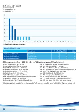 ARRA Newsletter | apríl 201321
Celkový počet publikácií v databáze WoK pre skupinu „ďalších“ je 72 (priemer na osobu 3,6), celkový počet citácií je  12 (priemer na osobu 0,6).
Spoločenské vedy – ostatné
Nových profesorov: 23
Ich publikácie spolu: 127
Ich citácie spolu: 152
Najúspešnejší podľa H-indexu
doc. PhDr. Jozef Džuka, PhD.
doc. RNDr. Alfréd Trnka, PhD.
doc. PhDr. Darina Malová, PhD.
FF PU Prešov
PedF TU Trnava
FiF UK Bratislava
Meno Pracovisko H-index
6
4
3
# publikácií
21
18
16
# citácií
73
36
31
Ďalší novovymenovaní profesori v období 10.4. 2006 – 10. 7. 2012 z ostatných spoločenských vied sú (abecedne):
doc. Ing. Tibor Benčať, CSc., FEE TU Zvolen
doc.Mgr. Adam Bžoch CSc., ÚSL SAV Bratislava
doc. PhDr. Marta Dobrotková, CSc., FF TU Trnava
doc. PhDr. Eva Gajdošová, CSc., FiF UK Bratislava
doc. PhDr. Marcela Gbúrová, CSc., FF PU Prešov
doc. Martin Homza Dr., FiF UK Bratislava
doc. PhDr. Milan Katuninec, PhD., FF TU Trnava
dr.hab. Gregorz A Kleparski, Rzeszowská univerzita Rzeszow, PR
doc. PhDr. Mária Kohútová, CSc., FF TU Trnava
doc. PhDr. Ján Koper, PhD., FPVaMV UMB Banská Bystirca
doc. Ing. Igor Kosír, CSc., FPVaMV UMB Banská Bystirca
doc. PhDr. Klára Kuzmová, CSc., FF TU Trnava
doc. PhDr. Silvia Miháliková, PhD., FSEV UK Bratislava
doc. PhDr. Dušan Pavlů, CSc., Vysoká škola finanční a správní Praha, ČR
doc. PaedDr. Eva Poláková, PhD., FMK UCM Trnava
doc. PhDr. Eva Sollárová,  CSc., FSVZ UKF Nitra
doc. PhDr. Ján Sopóci, CSc., FF UK Bratislava
doc. Ing. Jarmila Šalgovičová,CSc., FMK UCM Trnava
doc. RSDr. Štefan Volner, CSc., FPVaMV UMB Banská Bystirca
doc. PhDr. Peter Terem, PhD., FPVaMV UMB Banská Bystirca
18. Rozloženie H-indexov v rámci skupiny
1 2 3 4 5 6 7 8 9 10 11 15 1716 20 21 22 231918141312
0
1
2
3
7
4
5
6
 