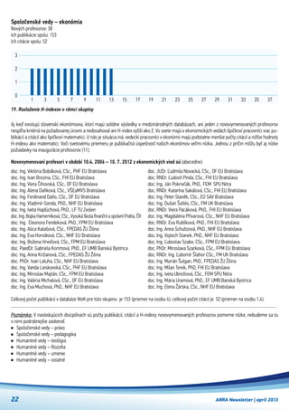 ARRA Newsletter | apríl 201322
Celkový počet publikácií v databáze WoK pre túto skupinu  je 153 (priemer na osobu 4), celkový počet citácií je  52 (priemer na osobu 1,4).
Poznámka: V nasledujúcich disciplínach sú počty publikácií, citácií a H-indexy novovymenovaných profesorov pomerne nízke, nebudeme sa tu
s nimi podrobnejšie zaoberať.
Spoločenské vedy – právo
Spoločenské vedy – pedagogika
Humanitné vedy – teológia
Humanitné vedy – filozofia
Humanitné vedy – umenie
Humanitné vedy – ostatné
Spoločenské vedy – ekonómia
Nových profesorov: 38
Ich publikácie spolu: 153
Ich citácie spolu: 52
Novovymenovaní profesori v období 10.4. 2006 – 10. 7. 2012 z ekonomických vied sú (abecedne):
doc. Ing. Viktória Bobáková, CSc., PHF EU Bratislava
doc. Ing. Ivan Brezina, CSc., FHI EU Bratislava
doc. Ing. Viera Čihovská, CSc., OF EU Bratislava
doc. Ing. Alena Daňková, CSc., VŠEaMVS Bratislava
doc. Ing. Ferdinand Daňo, CSc., OF EU Bratislava
doc. Ing. Vladimír Gonda, PhD., NHF EU Bratislava
doc. Ing. Iveta Hajdúchová, PhD., LF TU Zvolen
doc. Ing. Bojka Hamerníková, CSc., Vysoká škola finanční a správní Praha, ČR
doc. Ing.  Eleonora Fendeková, PhD., FPM EU Bratislava
doc. Ing. Alica Kalašová, CSc., FPEDAS ŽU Žilina
doc. Ing. Eva Horvátová, CSc., NHF EU Bratislava
doc. Ing. Božena Hrvoľová, CSc., FPM EU Bratislava
doc. PaedDr. Gabriela Korimová, PhD., EF UMB Banská Bystrica
doc. Ing. Anna Križanová, CSc., FPEDAS ŽU Žilina
doc. PhDr. Ivan Laluha, CSc., NHF EU Bratislava
doc. Ing. Vanda Lieskovská, CSc., PHF EU Bratislava
doc. Ing. Miroslav Majtán, CSc., FPM EU Bratislava
doc. Ing. Valéria Michalová, CSc., OF EU Bratislava
doc. Ing. Eva Muchová, PhD., NHF EU Bratislava
doc. JUDr. Ľudmila Novacká, CSc., OF EU Bratislava
doc. RNDr. Ľudovít Pinda, CSc., FHI EU Bratislava
doc. Ing. Ján Pokrivčák, PhD., FEM  SPU Nitra
doc. RNDr. Katarína Sakálová, CSc., FHI EU Bratislava
doc. Ing. Peter Staněk, CSc., EÚ SAV Bratislava
doc. Ing. Dušan Šoltés, CSc., FM UK Bratislava
doc. RNDr. Viera Pacáková, PhD., FHI EU Bratislava
doc. Ing. Magdaléna Přívarová, CSc., NHF EU Bratislava
doc. RNDr. Eva Rublíková, PhD., FHI EU Bratislava
doc. Ing. Anna Schultzová, PhD., NHF EU Bratislava
doc. Ing. Vojtech Stanek, PhD., NHF EU Bratislava
doc. Ing. Ľuboslav Szabo, CSc., FPM EU Bratislava
doc. PhDr. Miroslava Szarková, CSc., FPM EU Bratislava
doc. RNDr. Ing. Ľubomír Šlahor CSc., FM UK Bratislava
doc. Ing. Marián Šulgan, PhD., FPEDAS ŽU Žilina
doc. Ing. Milan Terek, PhD, FHI EU Bratislava
doc. Ing. Iveta Ubrežiová, CSc., FEM SPU Nitra
doc. Ing. Mária Uramová, PhD., EF UMB Banská Bystrica
doc. Ing. Elena Žárska, CSc., NHF EU Bratislava
Aj keď existujú slovenskí ekonómovia, ktorí majú solídne výsledky v medzinárodných databázach, ani jeden z novovymenovaných profesorov
nespĺňa kritériá na požadovanej úrovni a nedosahoval ani H-index vyšší ako 2. Vo svete majú v ekonomických vedách špičkoví pracovníci viac pu-
blikácií a citácií ako špičkoví matematici. U nás je situácia iná, vedeckí pracovníci v ekonómii majú podstatne menšie počty citácií a nižšie hodnoty
H-indexu ako matematici. Voči svetovému priemeru je publikačná úspešnosť našich ekonómov veľmi nízka. Jednou z príčin môžu byť aj nízke
požiadavky na inaugurácie profesorov [11].
19. Rozloženie H-indexov v rámci skupiny
1 3 5 7 9 11 13 15 17 19 21 23 25 27 29 31 33 35 37
0
1
2
3
 