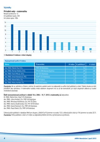 1. Rozloženie H-indexov v rámci skupiny
Výsledky
Prírodné vedy – matematika
Nových profesorov: 12
Ich publikácie spolu: 338
Ich citácie spolu: 1804
321
0
2
4
6
8
10
12
14
4 5 6 7 8 9 10
Najúspešnejší podľa H-indexu
Poznámka: Ak sa  pohráme s číslami, zistíme, že explicitne uvedení autori sú zodpovední za veľkú časť publikácií a citácií. Takáto situácia je skôr
pravidlom ako výnimkou. V matematike rozdiely medzi obidvomi skupinami nie sú až tak dramatické, pri iných skupinách odborov je rozdiel
mnohokrát výraznejší.
doc. RNDr. Marek Fila, DrSc.
doc. RNDr. Roman Nedela, DrSc.
doc. RNDr. Karol Mikula, DrSc.
doc. RNDr. Anna Kolesárová, PhD.
doc. RNDr. Martin Bača, CSc.
doc. RNDr. Mirko Horňák, CSc.
FMFI UK Bratislava
FPrirV UMB Banská Bystrica
SvF STU Bratislava
FChPT STU Bratislava
SjF TU Košice
PriF UPJŠ Košice
Meno Pracovisko H-index
13
10
10
9
8
7
# publikácií
56
39
39
35
45
32
# citácií
503
308
256
211
207
134
Ďalší novovymenovaní profesori v období 10.4. 2006 – 10. 7. 2012 z matematiky sú (abecedne):
Dr. RNDr. Martin Knor, StavF STU Bratislava
doc. RNDr. Július Korbaš, CSc, FMFI UK Bratislava
doc. RNDr. Miroslava Ružičková, CSc, PriF ŽU Žilina
doc. RNDr. Danica Studenovská, CSc, PriF UPJŠ Košice
doc. RNDr. Daniel Ševčovič, CSc, FMFI UK Bratislava
doc. RNDr. Pavol Zlatoš, CSc, FMFI UK Bratislava
Celkový počet publikácií v databáze WoK pre skupinu „ďalších“je 92 (priemer na osobu 15,3), celkový počet citácií je 196 (priemer na osobu 32,7).
Poznámka: Počty publikácií, citácií a H-index sa odpovedá približne termínu vymenovania za profesora.
ARRA Newsletter | apríl 20134
11 12
 