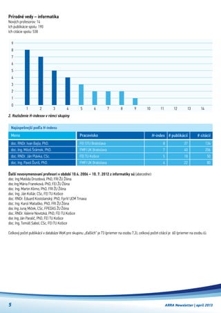ARRA Newsletter | apríl 20135
Prírodné vedy – informatika
Nových profesorov: 14
Ich publikácie spolu: 190
Ich citácie spolu: 538
2. Rozloženie H-indexov v rámci skupiny
321
0
1
2
3
4
5
6
7
8
9
4 5 6 7 8 9 10 11 12 13 14
Ďalší novovymenovaní profesori v období 10.4. 2006 – 10. 7. 2012 z informatiky sú (abecedne):
doc. Ing Matilda Drozdová, PhD, FRI ŽU Žilina
doc Ing Mária Franeková, PhD, FEI ŽU Žilina
doc. Ing. Martin Klimo, PhD, FRI ŽU Žilina
doc. Ing. Ján Kollár, CSc, FEI TU Košice
doc. RNDr. Eduard Kostolanský, PhD, FpriV UCM Trnava
doc. Ing. Karol Matiaško, PhD, FRI ŽU Žilina
doc Ing Juraj Miček, CSc, FPEDAS ŽU Žilina
doc. RNDr. Valerie Novitzká, PhD, FEI TU Košice
doc Ing Ján Paralič, PhD, FEI TU Košice
doc. Ing. Tomáš Sabol, CSc, FEI TU Košice
Celkový počet publikácií v databáze WoK pre skupinu „ďalších“ je 73 (priemer na osobu 7,3), celkový počet citácií je  60 (priemer na osobu 6).
Najúspešnejší podľa H-indexu
doc. RNDr. Ivan Bajla, PhD.
doc. Ing. Miloš Šrámek, PhD.
doc. RNDr. Ján Plávka, CSc.
doc. Ing. Pavol Ďuriš, PhD.
FEI STU Bratislava
FMFI UK Bratislava
FEI TU Košice
FMFI UK Bratislava
Meno Pracovisko H-index
8
7
5
4
# publikácií
37
40
18
22
# citácií
134
206
50
80
 