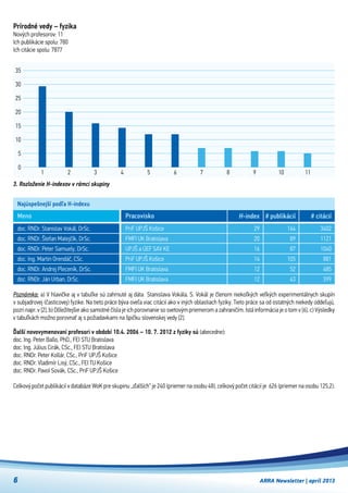 ARRA Newsletter | apríl 20136
Prírodné vedy – fyzika
Nových profesorov: 11
Ich publikácie spolu: 780
Ich citácie spolu: 7877
3. Rozloženie H-indexov v rámci skupiny
321
0
5
10
15
20
25
30
35
4 5 6 7 8 9 10 11
Najúspešnejší podľa H-indexu
Poznámka: a) V hlavičke aj v tabuľke sú zahrnuté aj dáta  Stanislava Vokála. S. Vokál je členom niekoľkých veľkých experimentálnych skupín
v subjadrovej (časticovej) fyzike. Na tieto práce býva oveľa viac citácií ako v iných oblastiach fyziky. Tieto práce sa od ostatných niekedy oddeľujú,
pozri napr. v [2]. b) Dôležitejšie ako samotné čísla je ich porovnanie so svetovým priemerom a zahraničím. Istá informácia je o tom v [6]. c) Výsledky
v tabuľkách možno porovnať aj s požiadavkami na špičku slovenskej vedy [2].
doc. RNDr. Stanislav Vokál, DrSc.
doc. RNDr. Štefan Matejčík, DrSc.
doc. RNDr. Peter Samuely, DrSc.
doc. Ing. Martin Orendáč, CSc.
doc. RNDr. Andrej Pleceník, DrSc.
doc. RNDr. Ján Urban, DrSc.
PriF UPJŠ Košice
FMFI UK Bratislava
UPJŠ a ÚEF SAV KE
PriF UPJŠ Košice
FMFI UK Bratislava
FMFI UK Bratislava
Meno Pracovisko H-index
29
20
16
14
12
12
# publikácií
164
89
87
105
52
43
# citácií
3402
1121
1040
881
485
399
Ďalší novovymenovaní profesori v období 10.4. 2006 – 10. 7. 2012 z fyziky sú (abecedne):
doc. Ing. Peter Ballo, PhD., FEI STU Bratislava
doc. Ing. Július Cirák, CSc., FEI STU Bratislava
doc. RNDr. Peter Kollár, CSc., PriF UPJŠ Košice
doc. RNDr. Vladimír Lisý, CSc., FEI TU Košice
doc. RNDr. Pavol Sovák, CSc., PriF UPJŠ Košice
Celkový počet publikácií v databáze WoK pre skupinu „ďalších“ je 240 (priemer na osobu 48), celkový počet citácií je  626 (priemer na osobu 125,2).
 