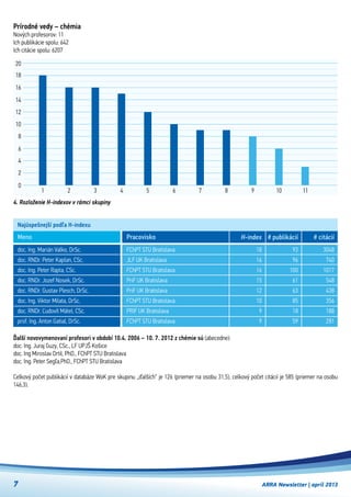 ARRA Newsletter | apríl 20137
Najúspešnejší podľa H-indexu
doc. Ing. Marián Valko, DrSc.
doc. RNDr. Peter Kaplan, CSc.
doc. Ing. Peter Rapta, CSc.
doc. RNDr. Jozef Nosek, DrSc.
doc. RNDr. Gustav Plesch, DrSc.
doc. Ing. Viktor Milata, DrSc.
doc. RNDr. Ľudovít Mátel, CSc.
prof. Ing. Anton Gatial, DrSc.
FChPT STU Bratislava
JLF UK Bratislava
FChPT STU Bratislava
PriF UK Bratislava
PriF UK Bratislava
FChPT STU Bratislava
PRIF UK Bratislava
FChPT STU Bratislava
Meno Pracovisko
Prírodné vedy – chémia
Nových profesorov: 11
Ich publikácie spolu: 642
Ich citácie spolu: 6207
H-index
18
16
16
15
12
10
9
9
# publikácií
93
96
100
61
63
85
18
59
# citácií
3048
740
1017
548
438
356
188
281
4. Rozloženie H-indexov v rámci skupiny
321
0
2
4
6
8
10
12
14
20
18
16
4 5 6 7 8 9 10 11
Ďalší novovymenovaní profesori v období 10.4. 2006 – 10. 7. 2012 z chémie sú (abecedne):
doc. Ing. Juraj Guzy, CSc., LF UPJŠ Košice
doc. Ing Miroslav Drtil, PhD., FChPT STU Bratislava
doc. Ing. Peter Segľa,PhD., FChPT STU Bratislava
Celkový počet publikácií v databáze WoK pre skupinu „ďalších“ je 126 (priemer na osobu 31,5), celkový počet citácií je 585 (priemer na osobu
146,3).
 