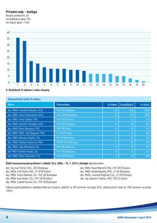ARRA Newsletter | apríl 20138
Najúspešnejší podľa H-indexu
doc. RNDr. František Baluška, DrSc.
doc. RNDr. Silvia Pastoreková, DrSc.
doc. RNDr. Anton Bačkor, PhD.
doc. RNDr. Ľubomír Tomáška, DrSc.
doc. MVDr Peter Massányi, PhD.
doc. RNDr. RNDr. Ján Šalagovič, PhD.
doc. RNDr. Miroslav Repčík, CSc.
doc. RNDr. Daniela Hudecová, PhD.
doc. RNDr. Jela Mistríková, CSc.
doc RNDr Vladimír Kováč, CSc
doc. RNDr. Peter Fedoročko, CSc.
PriF UK Bratislava
VirÚ. SAV Bratislava
PriF UPJŠ Košice
PriF UK Bratislava
FBP SPU Nitra
LF UPJŠ Košice
Prif UK Bratislava
FChPT STU Bratislava
PriF UK Bratislava
PriF UK Bratislava
PriF UPJŠ Košice
Meno Pracovisko
Prírodné vedy – biológia
Nových profesorov: 20
Ich publikácie spolu: 994
Ich citácie spolu: 11265
H-index
36
33
17
15
12
11
11
11
10
10
9
# publikácií
144
133
63
62
78
34
37
54
32
43
52
# citácií
2484
3803
767
501
419
803
322
355
257
411
265
Ďalší novovymenovaní profesori v období 10.4. 2006 – 10. 7. 2012 z biológie sú (abecedne):
Celkový počet publikácií v databáze WoK pre skupinu „ďalších“ je 305 (priemer na osobu 30,5), celkový počet citácií je 1289 (priemer na osobu
128,9).
5. Rozloženie H-indexov v rámci skupiny
321
0
5
10
15
20
25
30
35
40
4 5 6 7 8 9 10 11 12 13 14 15 16 17 18 19 20
doc. Ing. Ivan Čižnár, DrSc., SZU Bratislava
doc. MUDr. Erik Dorko, PhD., LF UPJŠ Košice
doc. RNDr. Yvetta Gbelská, CSc., PriF UK Bratislava
doc. RNDr. Ivan Hudec, CSc., PriF UPJŠ Košice
doc. RNDr. Ľudovít Kocian, CSc., PriF UK Bratislava
doc. RNDr. Pavol Martonfi, PhD., PriF UPJŠ Košice
doc. RNDr. Vanda Repiská, PhD., LF UK Bratislava
doc. MUDr. Leonard Siegfried, CSc., LF UPJŠ Košice
doc. Ing. Slavomír Stašiov, PhD., FEE TU Zvolen
 