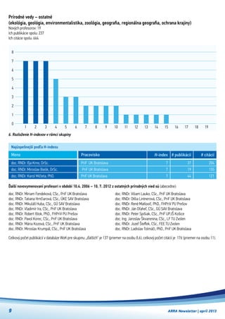 ARRA Newsletter | apríl 20139
Najúspešnejší podľa H-indexu
doc. RNDr. Iľja Krno, DrSc.
doc. RNDr. Miroslav Bielik, DrSc.
doc. RNDr. Karol Mičieta, PhD.
PriF  UK Bratislava
PriF UK Bratislava
PriF UK Bratislava
Meno Pracovisko
Prírodné vedy – ostatné
(ekológia, geológia, environmentalistika, zoológia, geografia, regionálna geografia, ochrana krajiny)
Nových profesorov: 19
Ich publikácie spolu: 237
Ich citácie spolu: 664
H-index
7
7
7
# publikácií
37
19
44
# citácií
204
155
121
Ďalší novovymenovaní profesori v období 10.4. 2006 – 10. 7. 2012 z ostatných prírodných vied sú (abecedne):
doc. RNDr. Miriam Fendeková, CSc., PriF UK Bratislava
doc. RNDr. Tatiana Hrnčiarová, CSc., ÚKE SAV Bratislava
doc. RNDr. Mikuláš Huba, CSc., GÚ SAV Bratislava
doc. RNDr. Vladimír Ira, CSc., PriF UK Bratislava
doc. RNDr. Robert Ištok, PhD., FHPriV PU Prešov
doc. RNDr. Pavol Korec, CSc., PriF UK Bratislava
doc. RNDr. Mária Kozová, CSc., PriF UK Bratislava
doc. RNDr. Miroslav Krumpál, CSc., PriF UK Bratislava
doc. RNDr. Viliam Lauko, CSc., PriF UK Bratislava
doc. RNDr. Otília Lintnerová, CSc., PriF UK Bratislava
doc. RNDr. René Matlovič, PhD., FHPriV PU Prešov
doc. RNDr. Ján Oťaheľ, CSc., GÚ SAV Bratislava
doc. RNDr. Peter Spišiak, CSc., PriF UPJŠ Košice
doc. Ing. Jaroslav Škvarenina, CSc., LF TU Zvolen
doc. RNDr. Jozef Šteffek, CSc., FEE TU Zvolen
doc. RNDr. Ladislav Tolmáči, PhD., PriF UK Bratislava
Celkový počet publikácií v databáze WoK pre skupinu „ďalších“ je 137 (priemer na osobu 8,6), celkový počet citácií je  176 (priemer na osobu 11).
6. Rozloženie H-indexov v rámci skupiny
321
0
1
2
3
4
5
6
7
8
4 5 6 7 8 9 10 11 12 13 14 15 16 17 18 19
 