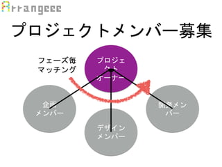 プロジェクトメンバー募集
プロジェ
クト
オーナー
企画
メンバー
デザイン
メンバー
開発メン
バー
フェーズ毎
マッチング
 