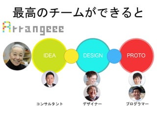 コンサルタント デザイナー プログラマー
最高のチームができると
 