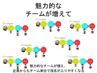 魅力的な
チームが増えて
魅力的なチームが増え、
企業からもチーム単位で指名が入りやすくなる
 