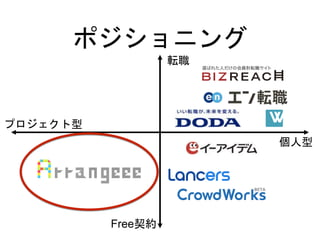 ポジショニング
プロジェクト型
個人型
転職
Free契約
 