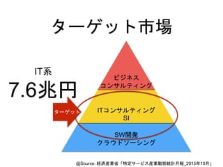 ターゲット市場
SW開発
クラウドソーシング
ITコンサルティング
SI
ビジネス
コンサルティング
ターゲット
IT系
7.6兆円
@Source: 経済産業省「特定サービス産業動態統計月報_2015年10月」
 
