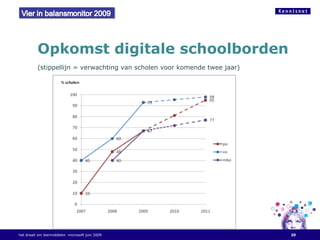 Opkomst digitale schoolborden  (stippellijn = verwachting van scholen voor komende twee jaar) het draait om leermiddelen  ...
