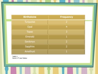 Birthstone       Frequency

                   Turquoise          2

                           Opal       4

                       Topaz          3

                     Emerald          1

                    Sardonyx          2
                    Sapphire          2

                    Amethyst          1
Table1.1
Source: 2nd year Pasteur
 