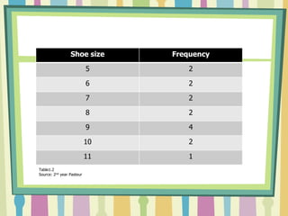 Shoe size      Frequency

                           5        2

                           6        2

                           7        2

                           8        2

                           9        4

                           10       2

                           11       1
Table1.2
Source: 2nd year Pasteur
 