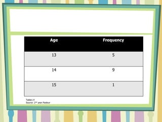 Age      Frequency


                           13       5


                           14       9


                           15       1


Table1.4
Source: 2nd year Pasteur
 