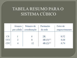 TABELA RESUMO PARA O
SISTEMA CÚBICO
 