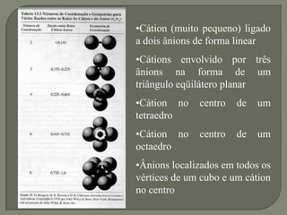•Cátion (muito pequeno) ligado
a dois ânions de forma linear
•Cátions envolvido por três
ânions na forma de um
triângulo eqüilátero planar
•Cátion no centro de um
tetraedro
•Cátion no centro de um
octaedro
•Ânions localizados em todos os
vértices de um cubo e um cátion
no centro
 
