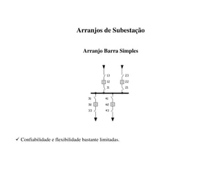 Arranjos de Subestação
Arranjo Barra Simples
9 Confiabilidade e flexibilidade bastante limitadas.
 