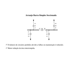 9 O número de circuitos perdidos devido a falhas ou manutenção é reduzido.
9 Maior redução da área interrompida.
Arranjo Barra Simples Seccionada
 
