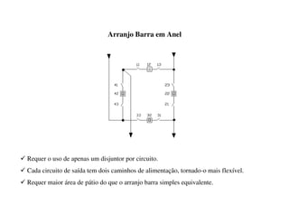 Arranjo Barra em Anel
9 Requer o uso de apenas um disjuntor por circuito.
9 Cada circuito de saída tem dois caminhos de alimentação, tornado-o mais flexível.
9 Requer maior área de pátio do que o arranjo barra simples equivalente.
 