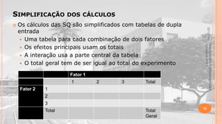 SIMPLIFICAÇÃO

Fator 1
1

Fator 2

2

3

Total

1

Material didático Estatística Aplicada à
Agricultura, 2013-2.

Os cálculos das SQ são simplificados com tabelas de dupla
entrada
 Uma tabela para cada combinação de dois fatores
 Os efeitos principais usam os totais
 A interação usa a parte central da tabela
 O total geral tem de ser igual ao total do experimento

22/1/2014



DOS CÁLCULOS

2
3
Total

Total
Geral

12

 