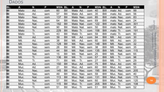 DADOS
N
Ad.
Ad.
Nac.
Nac.
Nat.
Nat.
Tr.
Tr.
Ad.
Ad.
Nac.
Nac.
Nat.
Nat.
Tr.
Tr.
Ad.
Ad.
Nac.
Nac.
Nat.
Nat.
Tr.
Tr.

P
com
sem
com
sem
com
sem
com
sem
com
sem
com
sem
com
sem
com
sem
com
sem
com
sem
com
sem
com
sem

MSN
60
57
137
64
182
90
229
43
39
38
128
26
44
15
136
71
150
21
145
49
113
57
115
51

BL.
BII
BII
BII
BII
BII
BII
BII
BII
BII
BII
BII
BII
BII
BII
BII
BII
BII
BII
BII
BII
BII
BII
BII
BII

A
Mato
Mato
Mato
Mato
Mato
Mato
Mato
Mato
Mil.
Mil.
Mil.
Mil.
Mil.
Mil.
Mil.
Mil.
Muc.
Muc.
Muc.
Muc.
Muc.
Muc.
Muc.
Muc.

N
Ad.
Ad.
Nac.
Nac.
Nat.
Nat.
Tr.
Tr.
Ad.
Ad.
Nac.
Nac.
Nat.
Nat.
Tr.
Tr.
Ad.
Ad.
Nac.
Nac.
Nat.
Nat.
Tr.
Tr.

P
com
sem
com
sem
com
sem
com
sem
com
sem
com
sem
com
sem
com
sem
com
sem
com
sem
com
sem
com
sem

MSN
40
35
85
69
122
50
158
59
94
60
148
38
135
25
57
27
75
60
195
59
131
60
205
51

BL.
BIII
BIII
BIII
BIII
BIII
BIII
BIII
BIII
BIII
BIII
BIII
BIII
BIII
BIII
BIII
BIII
BIII
BIII
BIII
BIII
BIII
BIII
BIII
BIII

A
mato
mato
mato
mato
mato
mato
mato
mato
Mil.
Mil.
Mil.
Mil.
Mil.
Mil.
Mil.
Mil.
Muc.
Muc.
Muc.
Muc.
Muc.
Muc.
Muc.
Muc.

N
Ad.
Ad.
Nac.
Nac.
Nat.
Nat.
Tr.
Tr.
Ad.
Ad.
Nac.
Nac.
Nat.
Nat.
Tr.
Tr.
Ad.
Ad.
Nac.
Nac.
Nat.
Nat.
Tr.
Tr.

P
com
sem
com
sem
com
sem
com
sem
com
sem
com
sem
com
sem
com
sem
com
sem
com
sem
com
sem
com
sem

MSN
99
56
83
24
301
95
191
80
30
20
32
35
115
65
96
29
60
55
205
40
175
120
108
52

Material didático Estatística Aplicada à
Agricultura, 2013-2.

A
Mato
Mato
Mato
Mato
Mato
Mato
Mato
Mato
Mil.
Mil.
Mil.
Mil.
Mil.
Mil.
Mil.
Mil.
Muc.
Muc.
Muc.
Muc.
Muc.
Muc.
Muc.
Muc.

22/1/2014

BL.
BI
BI
BI
BI
BI
BI
BI
BI
BI
BI
BI
BI
BI
BI
BI
BI
BI
BI
BI
BI
BI
BI
BI
BI

14

 