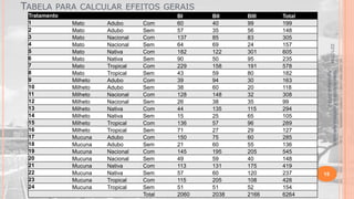TABELA PARA CALCULAR EFEITOS GERAIS
Adubo
Adubo
Nacional
Nacional
Nativa
Nativa
Tropical
Tropical
Adubo
Adubo
Nacional
Nacional
Nativa
Nativa
Tropical
Tropical
Adubo
Adubo
Nacional
Nacional
Nativa
Nativa
Tropical
Tropical

Com
Sem
Com
Sem
Com
Sem
Com
Sem
Com
Sem
Com
Sem
Com
Sem
Com
Sem
Com
Sem
Com
Sem
Com
Sem
Com
Sem
Total

BII
40
35
85
69
122
50
158
59
94
60
148
38
135
25
57
27
75
60
195
59
131
60
205
51
2038

BIII
99
56
83
24
301
95
191
80
30
20
32
35
115
65
96
29
60
55
205
40
175
120
108
52
2166

Total
199
148
305
157
605
235
578
182
163
118
308
99
294
105
289
127
285
136
545
148
419
237
428
154
6264

Material didático Estatística Aplicada à
Agricultura, 2013-2.

Mato
Mato
Mato
Mato
Mato
Mato
Mato
Mato
Milheto
Milheto
Milheto
Milheto
Milheto
Milheto
Milheto
Milheto
Mucuna
Mucuna
Mucuna
Mucuna
Mucuna
Mucuna
Mucuna
Mucuna

BI
60
57
137
64
182
90
229
43
39
38
128
26
44
15
136
71
150
21
145
49
113
57
115
51
2060

22/1/2014

Tratamento
1
2
3
4
5
6
7
8
9
10
11
12
13
14
15
16
17
18
19
20
21
22
23
24

15

 