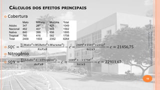 CÁLCULOS DOS EFEITOS PRINCIPAIS

Mucuna
421
693
656
582
2352

Total
1049
1562
1895
1758
6264

Material didático Estatística Aplicada à
Agricultura, 2013-2.

Milheto
281
407
399
416
1503

22/1/2014

Adubo
Nacional
Nativa
Tropical
Total

Mato
347
462
840
760
2409

18

 
