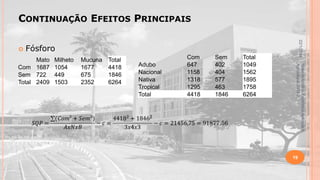 CONTINUAÇÃO EFEITOS PRINCIPAIS
22/1/2014



Fósforo
Milheto
1054
449
1503

Mucuna
1677
675
2352

Total
4418
1846
6264

Adubo
Nacional
Nativa
Tropical
Total

Com
647
1158
1318
1295
4418

Sem
402
404
577
463
1846

Total
1049
1562
1895
1758
6264

Material didático Estatística Aplicada à
Agricultura, 2013-2.

Mato
Com 1687
Sem 722
Total 2409

19

 