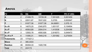ANOVA
SQ

QM

F

PR >F (NS)

A

2

21456,75

10728,38

7,551225

0,001459

N

3

22911,67

7637,222

5,3755

0,002947

P

1

91877,56

91877,56

64,66851

2,57E-10

AxN

6

14075,25

2345,875

1,651157

0,154804

AxP

2

4008,028

2004,014

1,410536

0,254368

NxP

3

12002,78

4000,926

2,816073

0,049473

AxNxP

6

11095,31

1849,218

1,301582

0,275554

Tratamento

23

177427,3

Bloco

2

390,3333

Residuo

46

65354,33

Total

71

243172

1420,746

Material didático Estatística Aplicada à
Agricultura, 2013-2.

GL

22/1/2014

FV

23

 