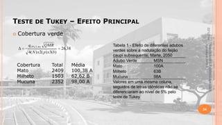 TESTE

TUKEY – EFEITO PRINCIPAL
22/1/2014



DE

Cobertura verde
4( N ) x 2( p) x3(b)

Cobertura
Mato
Milheto
Mucuna

26,38

Total
2409
1503
2352

Média
100,38 A
62,62 B
98,00 A

Tabela 1 - Efeito de diferentes adubos
verdes sobre a nodulação do feijão
caupi subsequente, Marte, 2050
Adubo Verde
MSN
Mato
100A
Milheto
63B
Mucuna
98A
Valores em uma mesma coluna,
seguidos de letras idênticas não se
diferenciaram ao nível de 5% pelo
teste de Tukey

Material didático Estatística Aplicada à
Agricultura, 2013-2.

q(5%,3, 46) QMR

24

 