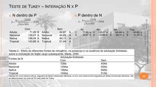 TESTE DE TUKEY – INTERAÇÃO N X P


N dentro de P
3(a) x3(b)

B
A
A
A

3(a) x3(b)

Adubo
Nacional
Nativa
Tropical

Sem
44,67
44,89
64,11
51,44

A
A
A
A

C
S

Ad.
71,89 a
44,67 b

29,04

Nac.
C 128,67 a
S
44,89 b

Nat.
C 146,44 a
S
64,11 b

Trop.
C
143,89 a
S
51,44 b

Tabela 2 - Efeito de diferentes fontes de nitrogênio, na presença e na ausência de adubação fosfatada,
sobre a nodulação do feijão caupi subsequente, Marte, 2050
Adubação fosfatada
Fontes de N
Com
Sem
Adubo
72Ba
45Ab
Nacional
129Aa
45Ab
Nativa
146Aa
64Ab
Tropical
144Aa
51Ab
Valores em uma mesma coluna, seguidos de letras maiúsculas idênticas, ou em uma mesma linha seguidos por letras minúsculas idênticas, não
se diferenciaram ao nível de 5% pelo teste de Tukey

Material didático Estatística Aplicada à
Agricultura, 2013-2.

Adubo
Nacional
Nativa
Tropical

q(5%,2, 46) QMR

21,94

Com
71,89
128,67
146,44
143,89

P dentro de N
22/1/2014

q(5%,4, 46) QMR



25

 