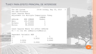 TUKEY PARA EFEITO PRINCIPAL DE INTERESSE

Dependent Variable: MSN
i/j
1
2
1
0.0032
2
0.0032
3
0.9741
0.0060

3
0.9741
0.0060

Material didático Estatística Aplicada à
Agricultura, 2013-2.

Least Squares Means for effect AdVerde
Pr > |t| for H0: LSMean(i)=LSMean(j)

3
22/1/2014

The SAS System
18:44 Sunday, May 30, 2010
The GLM Procedure
Least Squares Means
Adjustment for Multiple Comparisons: Tukey
LSMEAN
AdVerde
MSN LSMEAN
Number
Mato
100.375000
1
Milheto
62.625000
2
Mucuna
98.000000
3

28

 