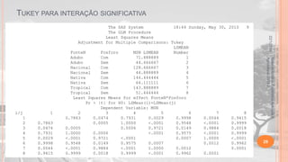 TUKEY PARA INTERAÇÃO SIGNIFICATIVA

0.7863
0.0474
0.7931
0.0029
0.9998
0.0044
0.9415

Material didático Estatística Aplicada à
Agricultura, 2013-2.

1

22/1/2014

i/j
1
2
3
4
5
6
7
8

The SAS System
18:44 Sunday, May 30, 2010
9
The GLM Procedure
Least Squares Means
Adjustment for Multiple Comparisons: Tukey
LSMEAN
FonteN
Fosforo
MSN LSMEAN
Number
Adubo
Com
71.888889
1
Adubo
Sem
44.666667
2
Nacional
Com
128.666667
3
Nacional
Sem
44.888889
4
Nativa
Com
146.444444
5
Nativa
Sem
64.111111
6
Tropical
Com
143.888889
7
Tropical
Sem
51.444444
8
Least Squares Means for effect FonteN*Fosforo
Pr > |t| for H0: LSMean(i)=LSMean(j)
Dependent Variable: MSN
2
3
4
5
6
7
8
0.7863
0.0474
0.7931
0.0029
0.9998
0.0044
0.9415
0.0005
1.0000
<.0001
0.9548
<.0001
0.9999
0.0005
0.0006
0.9721
0.0149
0.9884
0.0018
1.0000
0.0006
<.0001
0.9575
<.0001
0.9999
<.0001
0.9721
<.0001
0.0007
1.0000
<.0001
0.9548
0.0149
0.9575
0.0007
0.0012
0.9962
<.0001
0.9884
<.0001
1.0000
0.0012
0.0001
0.9999
0.0018
0.9999
<.0001
0.9962
0.0001

29

 
