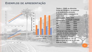 EXEMPLOS

DE APRESENTAÇÃO

160

160

140

140

100

60
40
20
0
0

50

100

150

200

180
160
140

120
100
80
60
40
20

120
100

0

80

Adubo

Nacional

Nativa

60

Com P

40
20
0
0

50

100

150

200

Sem P

Tropical

Material didático Estatística Aplicada à
Agricultura, 2013-2.

80

Matéria Seca de Nódulos (mg/planta)

120

22/1/2014

180

Tabela x - Efeito de diferentes
fontes de nitrogênio, na presença
e na ausência de adubação
fosfatada, sobre a nodulação do
feijão caupi
subsequente, Marte, 2050
Adubação fosfatada
Fontes de N
Com
Sem
Ad.
72Ba
45Ab
Nac.
129Aa
45Ab
Nat.
146Aa
64Ab
Tr.
144Aa
51Ab
Valores em uma mesma coluna,
seguidos de letras maiúsculas
idênticas, ou em uma mesma
linha seguidos por letras
minúsculas idênticas, não se
diferenciaram ao nível de 5% pelo
teste de Tukey

6

 