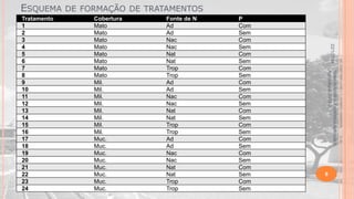 ESQUEMA DE FORMAÇÃO DE TRATAMENTOS
Fonte de N
Ad
Ad
Nac
Nac
Nat
Nat
Trop
Trop
Ad
Ad
Nac
Nac
Nat
Nat
Trop
Trop
Ad
Ad
Nac
Nac
Nat
Nat
Trop
Trop

P
Com
Sem
Com
Sem
Com
Sem
Com
Sem
Com
Sem
Com
Sem
Com
Sem
Com
Sem
Com
Sem
Com
Sem
Com
Sem
Com
Sem

Material didático Estatística Aplicada à
Agricultura, 2013-2.

Cobertura
Mato
Mato
Mato
Mato
Mato
Mato
Mato
Mato
Mil.
Mil.
Mil.
Mil.
Mil.
Mil.
Mil.
Mil.
Muc.
Muc.
Muc.
Muc.
Muc.
Muc.
Muc.
Muc.

22/1/2014

Tratamento
1
2
3
4
5
6
7
8
9
10
11
12
13
14
15
16
17
18
19
20
21
22
23
24

8

 