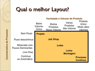 Qual o melhor Layout?
                                                             Variedade e Volume do Produto
                                                                                        Produto
                                                   Baixo                      Vários
                                                                Muitos                   Único
                                                  Volume-                   Produtos
                                                               Produtos                Muito altos
                                                   Único                   Alto Volume
                                                             Baixo Volume               volumes
Característica do Processo




                                    Sem Fluxo      Projeto

                              Fluxo descontínuo               Job Shop

                                 Misturado com                        Lotes
                             Fluxos Dominantes
                                                                               Linha
                                     Line Flow
                                                                              Montagem
                                    Contínuo                                             Processo
                                 ou Automático                                           Contínuo
 