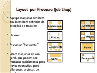 Layout por Processo (Job Shop)
   Agrupa maquinas similares
    em áreas bem definidas de
    estações de trabalho        Embalagem    Usinagem


   Flexível                                  Colagem
                                  Pintura

   Processo “horizontal”
                                Jateamento    Plaina

   Usam máquinas de uso
    geral, que podem ser          Corte      Furadeiras
    mudadas rapidamente para
    novas operações, para
    diferentes projetos de
 