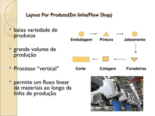 Layout Por Produto(Em linha/Flow Shop)

   baixa variedade de
    produtos
                            Embalagem    Pintura   Jateamento

   grande volume de
    produção

   Processo “vertical”        Corte     Colagem    Furadeiras


   permite um fluxo linear
    de materiais ao longo da
    linha de produção
 