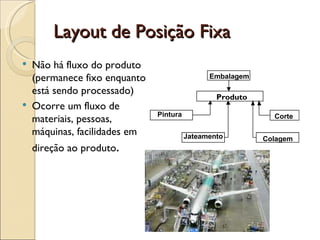 Layout de Posição Fixa
   Não há fluxo do produto
    (permanece fixo enquanto                   Embalagem

    está sendo processado)
                                                 Produto
   Ocorre um fluxo de
                               Pintura
    materiais, pessoas,                                      Corte

    máquinas, facilidades em             Jateamento        Colagem
    direção ao produto.
 