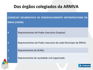 Dos órgãos colegiados da ARMVA
CONSELHO DELIBERATIVO DE DESENVOLVIMENTO METROPOLITANO DA
RMVA (CDDM)
4 Representantes do Poder Executivo Estadual;
2 Representantes do Poder executivo de cada Município da RMVA;
1 Representante da ALMG;
1 Representante da sociedade civil organizada.
 