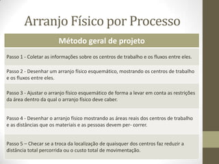 Arranjo Físico por Processo
Método geral de projeto
Passo 1 - Coletar as informações sobre os centros de trabalho e os fluxos entre eles.
Passo 2 - Desenhar um arranjo físico esquemático, mostrando os centros de trabalho
e os fluxos entre eles.
Passo 3 - Ajustar o arranjo físico esquemático de forma a levar em conta as restrições
da área dentro da qual o arranjo físico deve caber.
Passo 4 - Desenhar o arranjo físico mostrando as áreas reais dos centros de trabalho
e as distâncias que os materiais e as pessoas devem per- correr.
Passo 5 – Checar se a troca da localização de quaisquer dos centros faz reduzir a
distância total percorrida ou o custo total de movimentação.

 