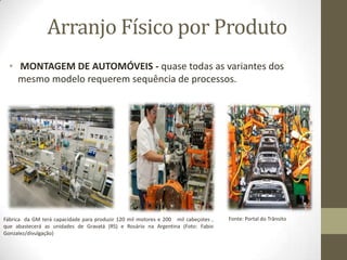 Arranjo Físico por Produto
• MONTAGEM DE AUTOMÓVEIS - quase todas as variantes dos
mesmo modelo requerem sequência de processos.

Fábrica da GM terá capacidade para produzir 120 mil motores e 200 mil cabeçotes ,
que abastecerá as unidades de Gravatá (RS) e Rosário na Argentina (Foto: Fabio
Gonzalez/divulgação)

Fonte: Portal do Trânsito

 