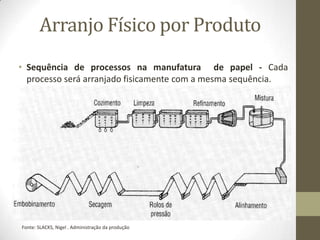 Arranjo Físico por Produto
• Sequência de processos na manufatura de papel - Cada
processo será arranjado fisicamente com a mesma sequência.

Fonte: SLACKS, Nigel . Administração da produção

 