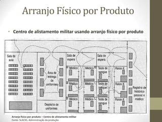 Arranjo Físico por Produto
• Centro de alistamento militar usando arranjo físico por produto

Arranjo físico por produto – Centro de alistamento militar
Fonte: SLACKS, Administração da produção

 