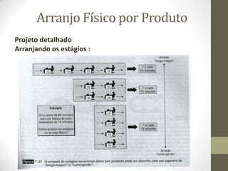 Arranjo Físico por Produto
Projeto detalhado
Arranjando os estágios :

 