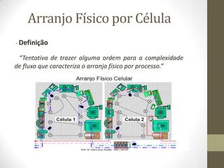 Arranjo Físico por Célula
- Definição

“Tentativa de trazer alguma ordem para a complexidade
de fluxo que caracteriza o arranjo físico por processo.”

 
