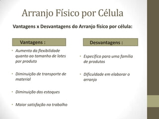Arranjo Físico por Célula
Vantagens x Desvantagens do Arranjo físico por célula:
• Vantagens :

Desvantagens :

• Aumento da flexibilidade
quanto ao tamanho de lotes
por produto

• Específico para uma família
de produtos

• Diminuição de transporte de
material

• Dificuldade em elaborar o
arranjo

• Diminuição dos estoques
• Maior satisfação no trabalho

 