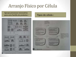 Arranjo Físico por Célula
Agrupa processos necessários
para uma família de produtos :

Tipos de célula :

 