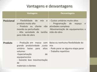 Vantagens e desvantagens
Vantagens

Desvantagens

Posicional - Flexibilidade de mix e - Custos unitários muito altos
produto muito alta
- Produto ou cliente não
movido ou perturbado
- Alta variedade de tarefas
para mão-de-obra

Produto

- Programação de espaço e
atividades complexa
-Movimentação de equipamentos e
mão-de-obra

- Produção em massa com
grande produtividade ,custo
unitário baixo para altos
volumes
-Especialização
de
equipamentos
- Garante boa movimentação
de
materiais e clientes

Baixa ou nenhuma flexibilidade do
mix
- Pode parar se alguma etapa parar
- Trabalho repetitivo

 