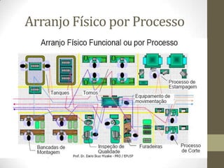 Arranjo Físico por Processo

 